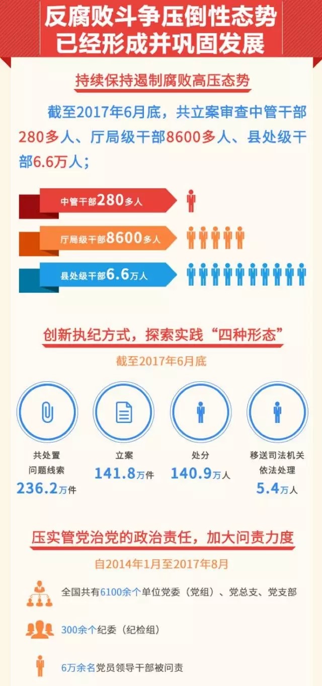 決心堅如磐石！十九大釋放八大重磅反腐信號